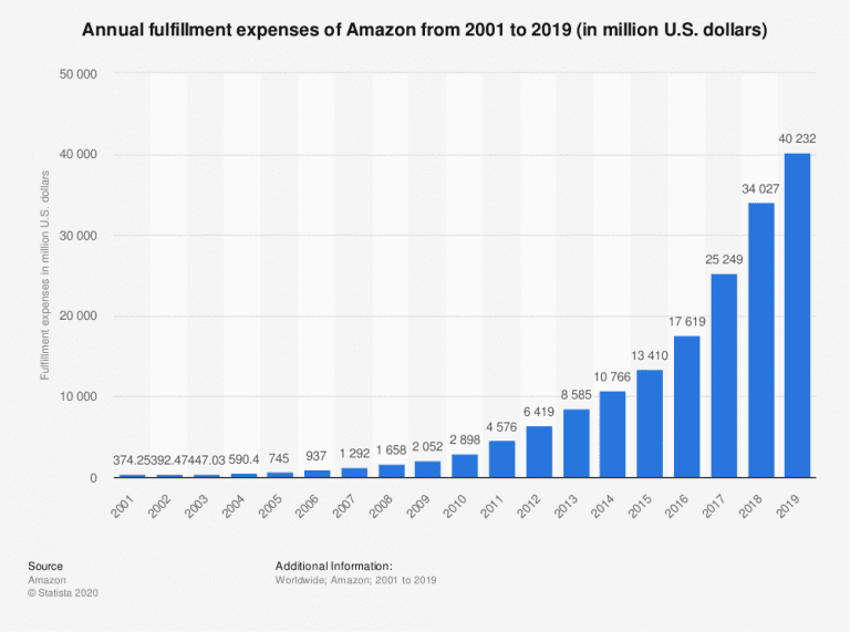 Amazon Stats How Many Packages does Amazon Deliver a Day?