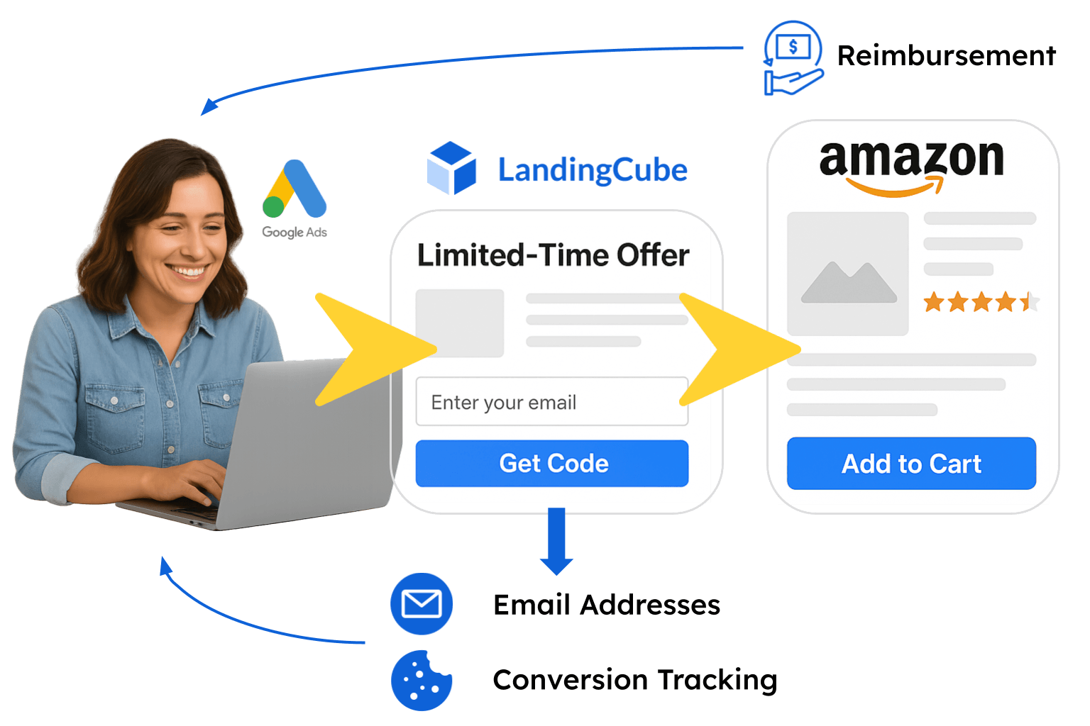 How landingcube landing pages work