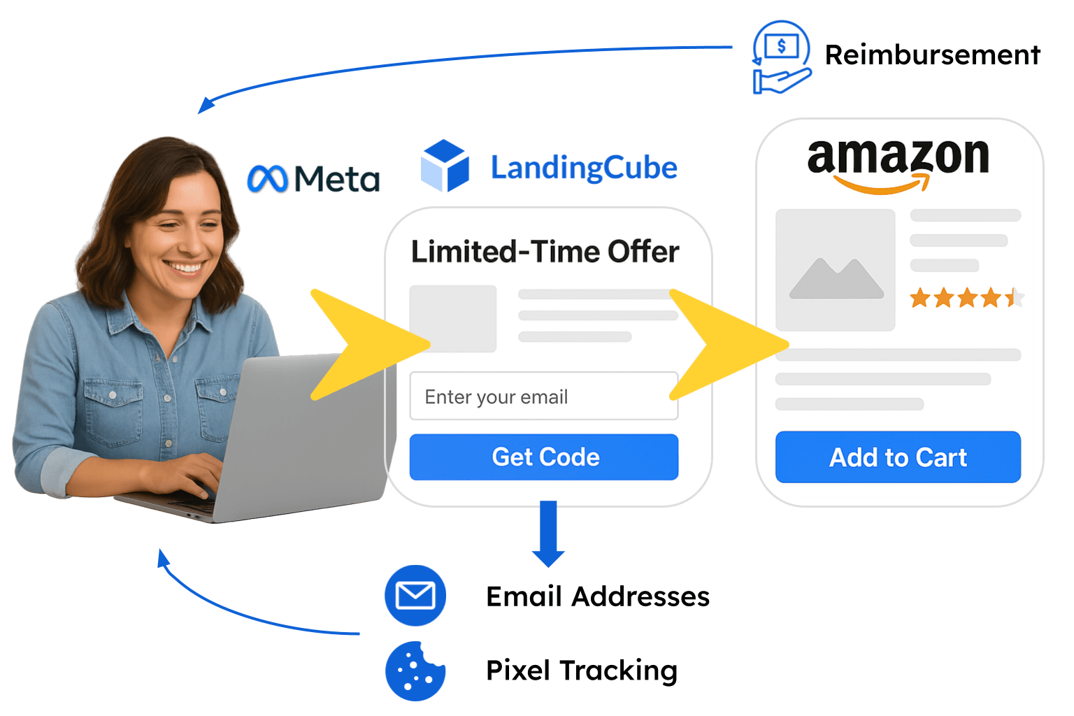 How landingcube landing pages work