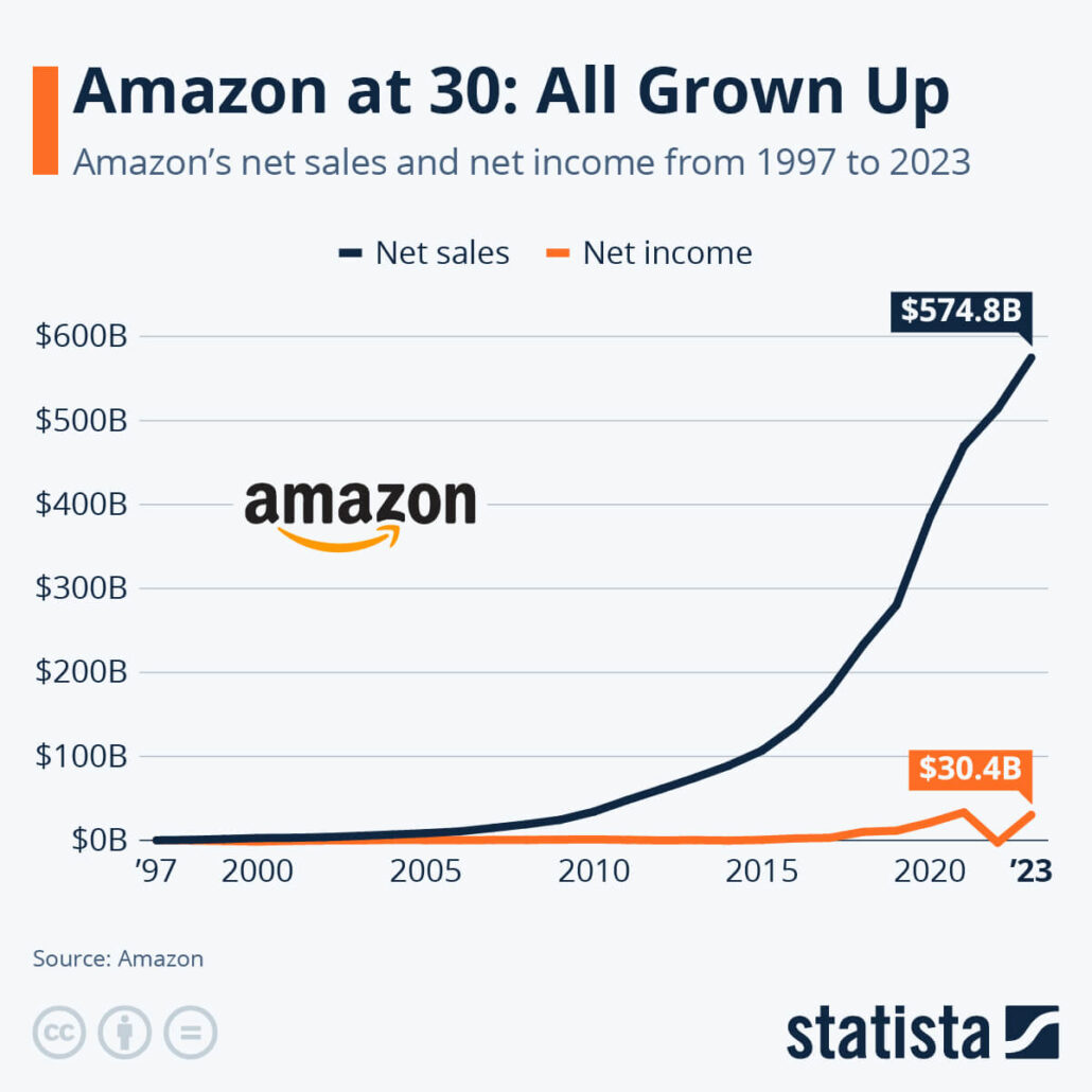 Amazon 30 years of growth