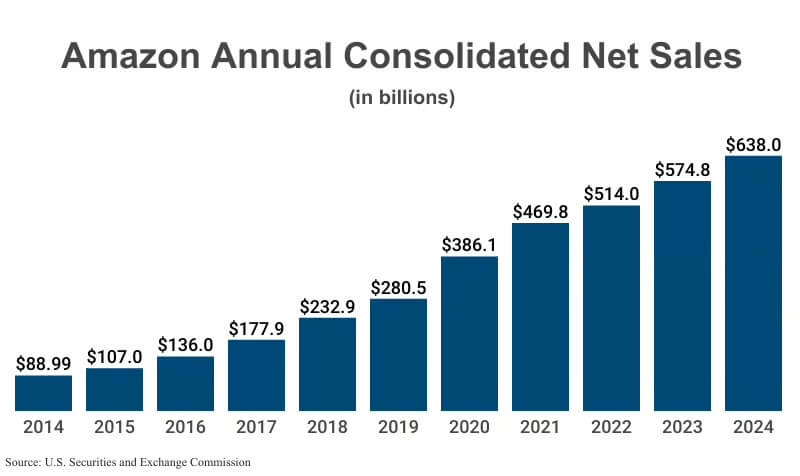 amazon net sales per year