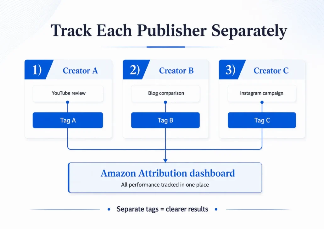 Publisher Tracking Structure